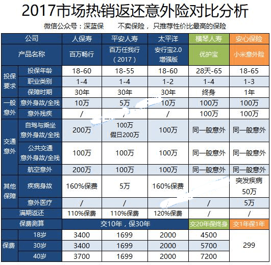 返还意外险得买吗？-PLB