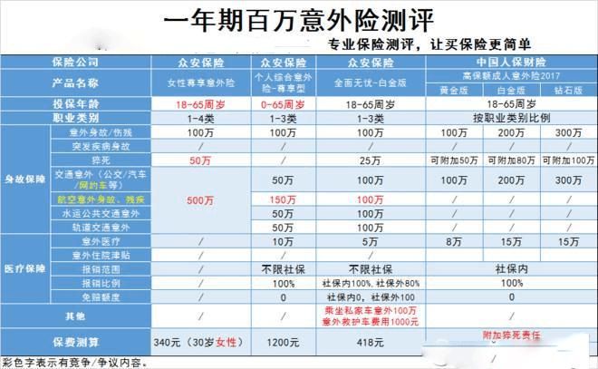 众安的女性尊享百万意外险怎么样？-PLB
