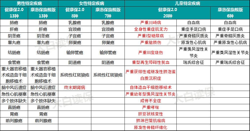 这款看病能领“工资”的重疾险，全面超越康惠保旗舰版插图2