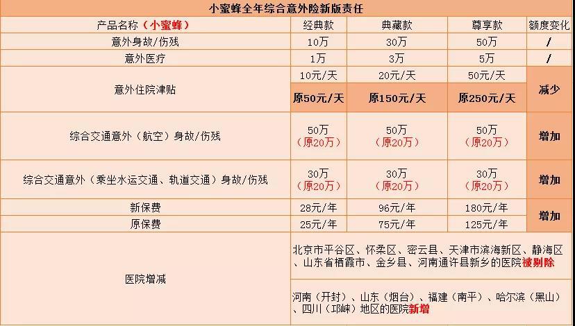 “小蜜蜂综合意外险”要调整了-PLB