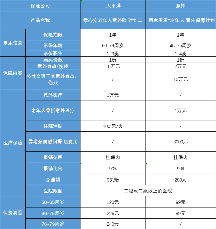 孝心安老年人意外险怎么样？推荐购买吗？插图2