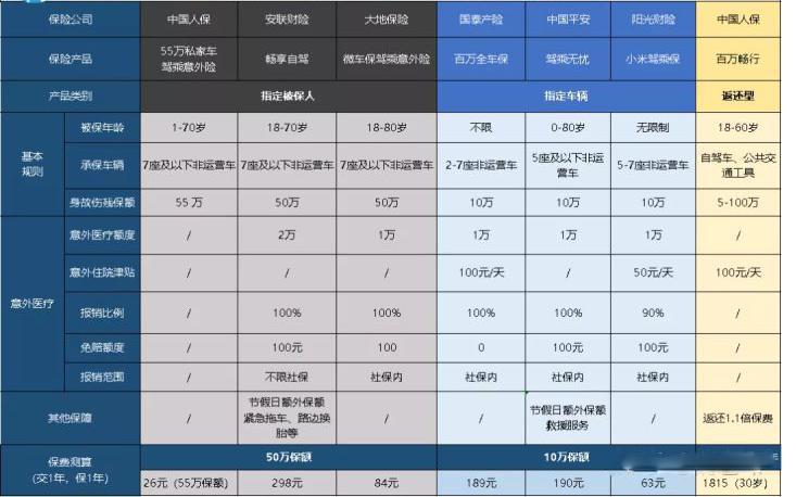 与其他产品相比，人保200元驾驶意外险有优势吗？插图1
