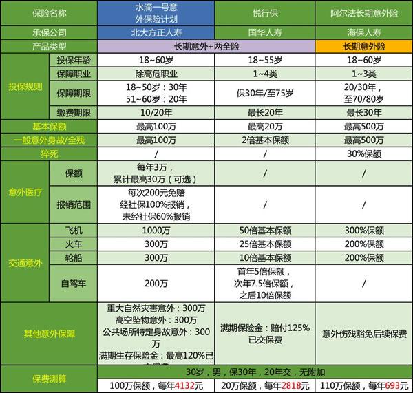 水滴一号的意外保证方案可以保障谁？插图1