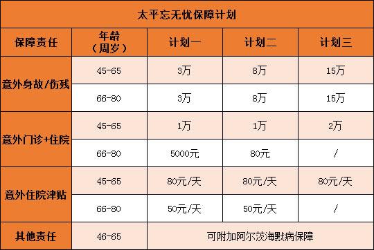 太平保险新发布了一款养生健康意外保险插图2