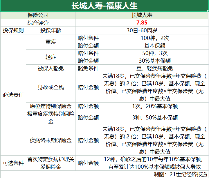 招商仁和-爱唯你、长城人寿-福康人生缺少中疾保障插图5