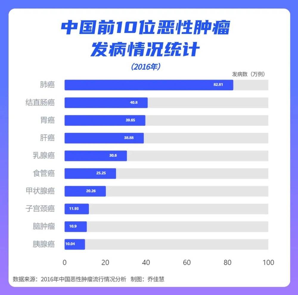 非常震撼！全国癌症地图曝光，你的城市拔得头筹了吗？-PLB