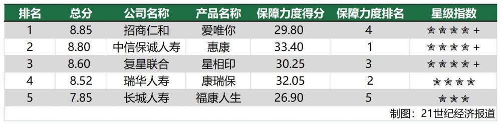 招商仁和-爱唯你、长城人寿-福康人生缺少中疾保障-PLB