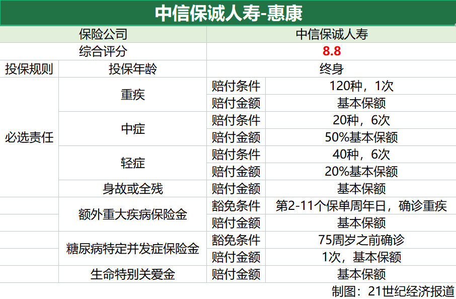 招商仁和-爱唯你、长城人寿-福康人生缺少中疾保障插图2