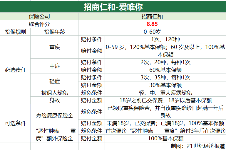 招商仁和-爱唯你、长城人寿-福康人生缺少中疾保障插图1