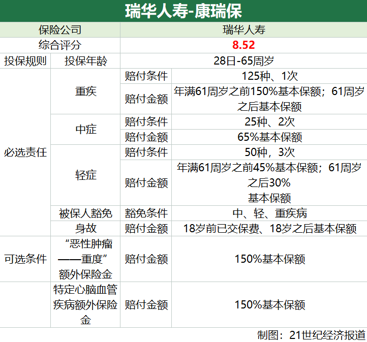 招商仁和-爱唯你、长城人寿-福康人生缺少中疾保障插图4
