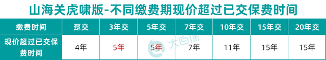 太给力了！长城山海关虎啸版两全保险测评，万能账户诚意满满长城人寿山海关(虎啸版)两全保险-4