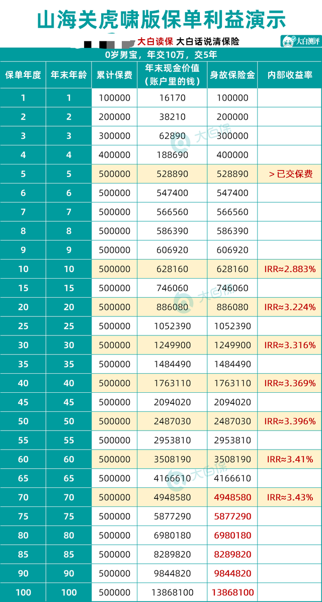 太给力了！长城山海关虎啸版两全保险测评，万能账户诚意满满长城人寿山海关(虎啸版)两全保险-6